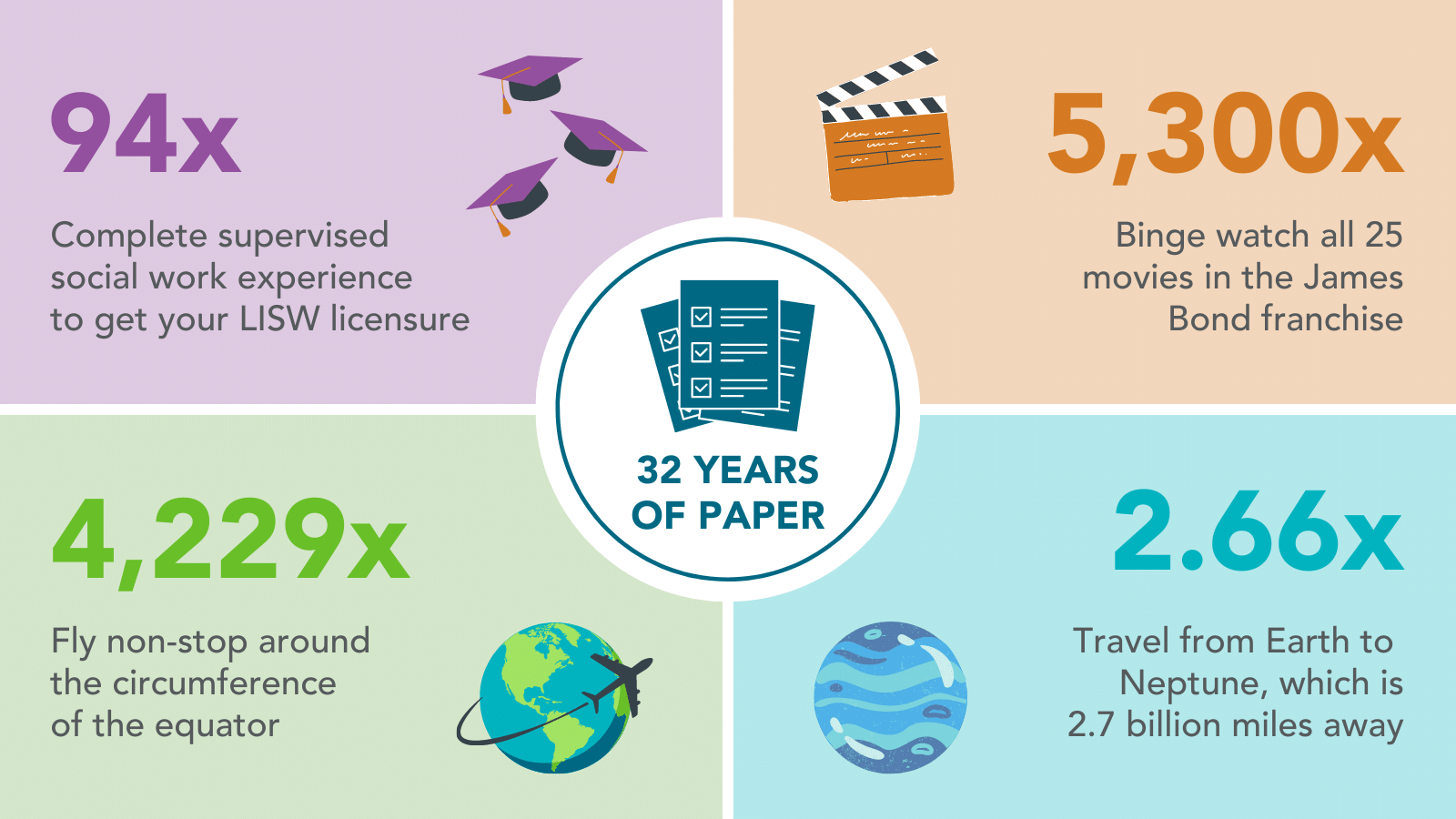 What could you do in 32 years besides complete paper forms? Travel to Neptune - twice.